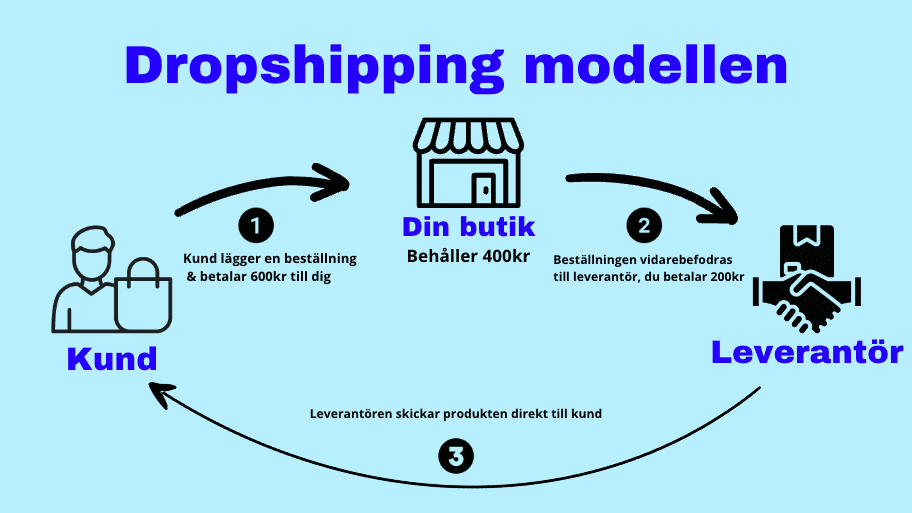 Fördelarna med Dropshipping: Varför Välja Denna Modell?