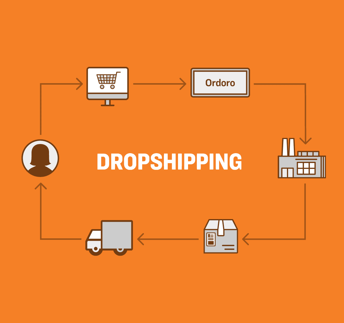 Steg att komma igång med Dropshipping: